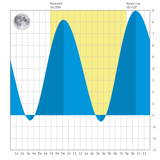 North entrance tide chart for Saturday, April 16, 2022