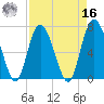North entrance tide chart for Saturday, April 16, 2022