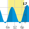 North entrance tide chart for Sunday, April 17, 2022