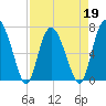 North entrance tide chart for Tuesday, April 19, 2022
