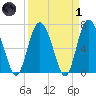 North entrance tide chart for Friday, April 1, 2022