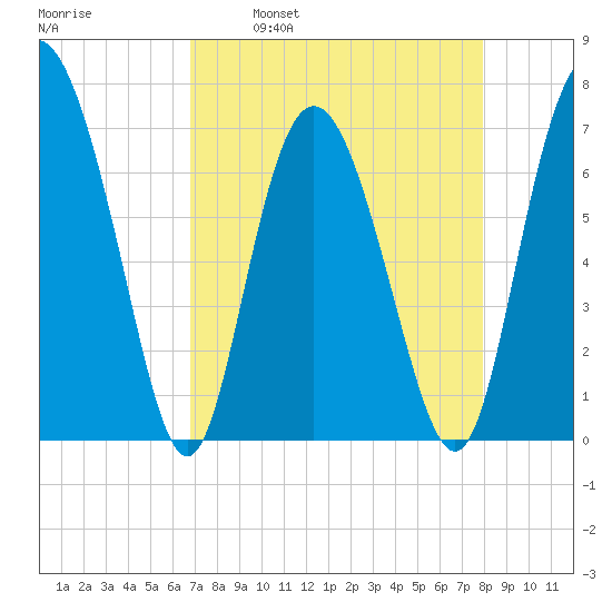 North entrance tide chart for Wednesday, April 20, 2022