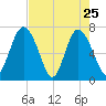 North entrance tide chart for Monday, April 25, 2022