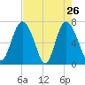 North entrance tide chart for Tuesday, April 26, 2022