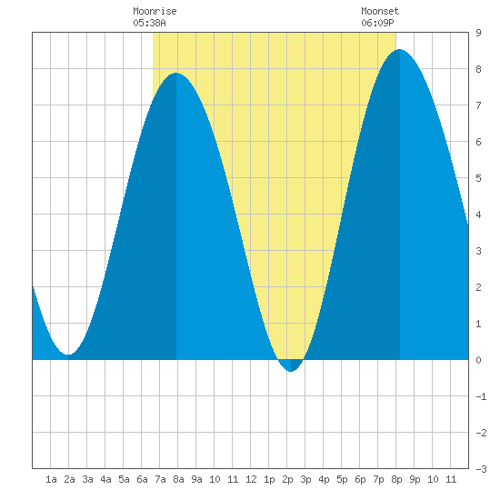 North entrance tide chart for Thursday, April 28, 2022