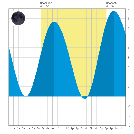 North entrance tide chart for Saturday, April 30, 2022
