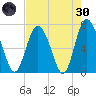 North entrance tide chart for Saturday, April 30, 2022