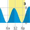 North entrance tide chart for Sunday, April 3, 2022