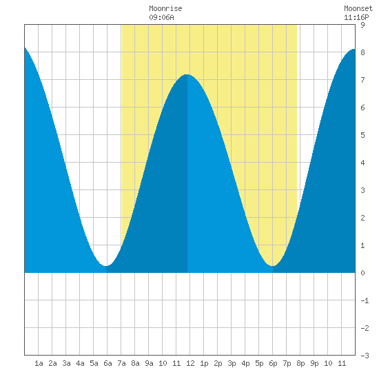 North entrance tide chart for Monday, April 4, 2022