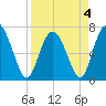 North entrance tide chart for Monday, April 4, 2022