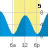 North entrance tide chart for Tuesday, April 5, 2022