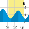 North entrance tide chart for Friday, April 8, 2022