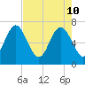 North entrance tide chart for Tuesday, May 10, 2022