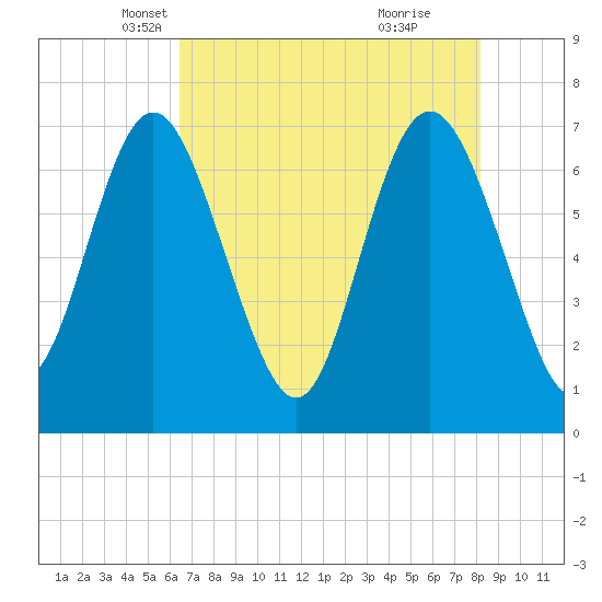 North entrance tide chart for Wednesday, May 11, 2022