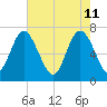 North entrance tide chart for Wednesday, May 11, 2022