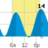 North entrance tide chart for Saturday, May 14, 2022
