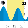 North entrance tide chart for Sunday, May 22, 2022