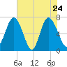 North entrance tide chart for Tuesday, May 24, 2022