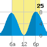 North entrance tide chart for Wednesday, May 25, 2022