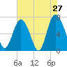 North entrance tide chart for Friday, May 27, 2022