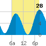 North entrance tide chart for Saturday, May 28, 2022