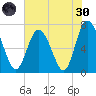 North entrance tide chart for Monday, May 30, 2022