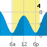 North entrance tide chart for Wednesday, May 4, 2022