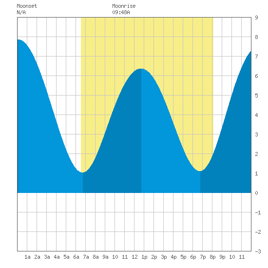 North entrance tide chart for Thursday, May 5, 2022
