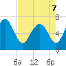 North entrance tide chart for Saturday, May 7, 2022