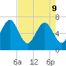 North entrance tide chart for Monday, May 9, 2022