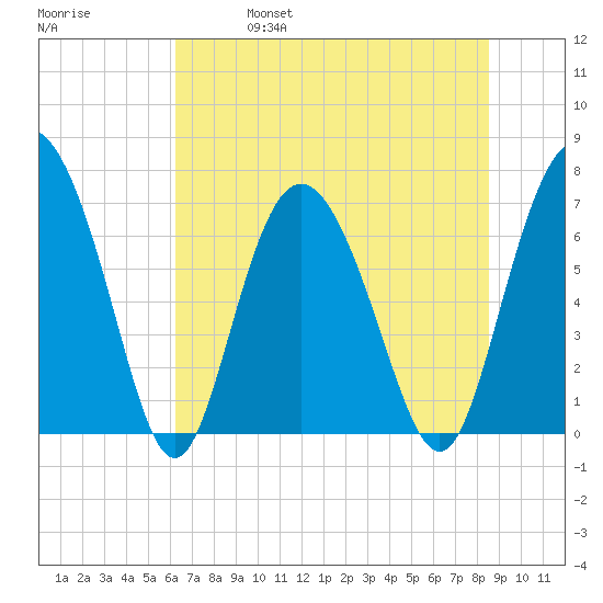 North entrance tide chart for Friday, June 17, 2022