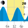 North entrance tide chart for Monday, June 20, 2022