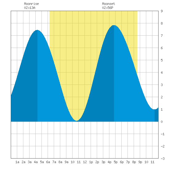 North entrance tide chart for Wednesday, June 22, 2022