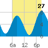 North entrance tide chart for Monday, June 27, 2022