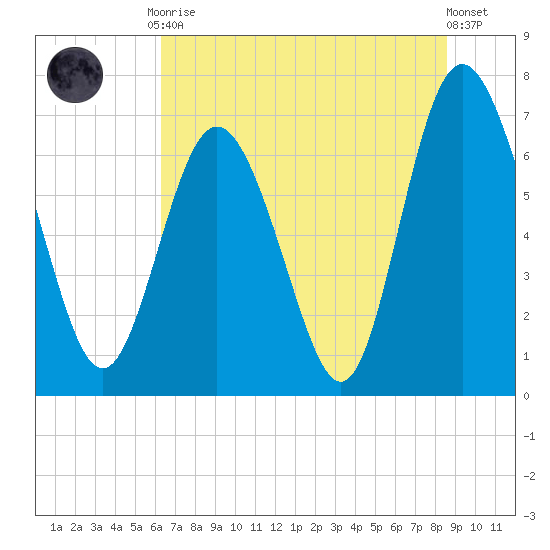 North entrance tide chart for Tuesday, June 28, 2022
