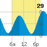 North entrance tide chart for Wednesday, June 29, 2022