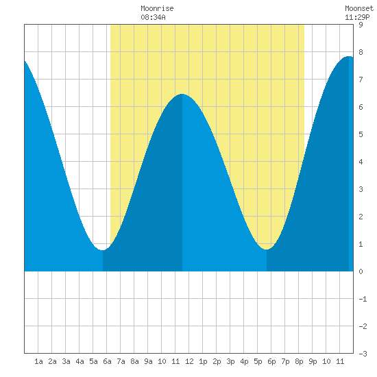 North entrance tide chart for Thursday, June 2, 2022