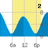 North entrance tide chart for Thursday, June 2, 2022