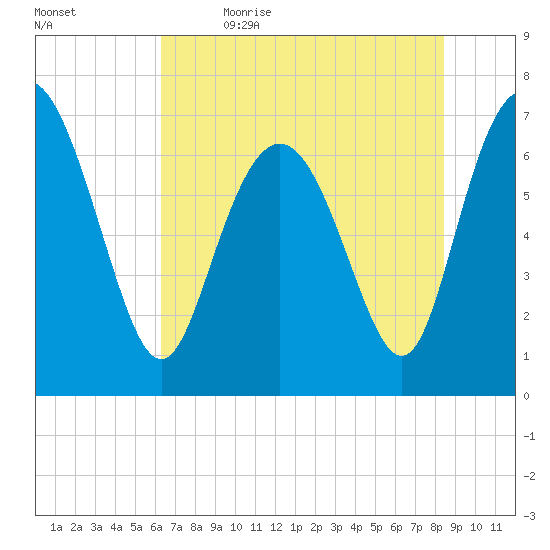 North entrance tide chart for Friday, June 3, 2022