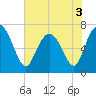 North entrance tide chart for Friday, June 3, 2022
