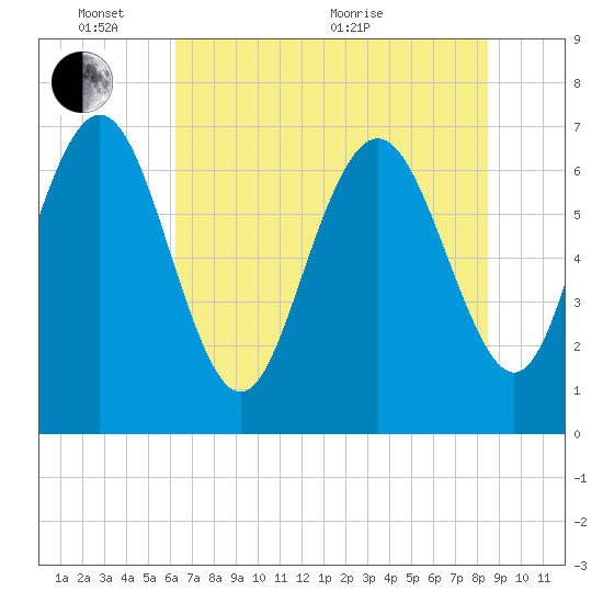 North entrance tide chart for Tuesday, June 7, 2022