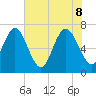 North entrance tide chart for Wednesday, June 8, 2022