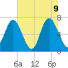 North entrance tide chart for Thursday, June 9, 2022