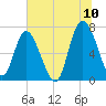 North entrance tide chart for Sunday, July 10, 2022
