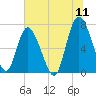 North entrance tide chart for Monday, July 11, 2022