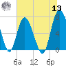 North entrance tide chart for Wednesday, July 13, 2022