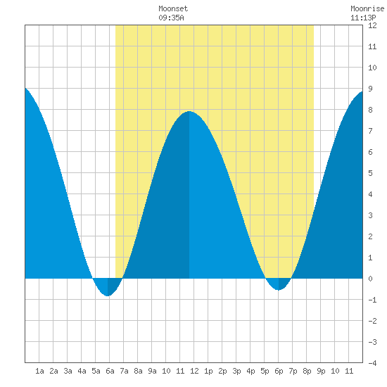 North entrance tide chart for Saturday, July 16, 2022