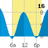 North entrance tide chart for Saturday, July 16, 2022