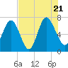 North entrance tide chart for Thursday, July 21, 2022