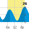 North entrance tide chart for Tuesday, July 26, 2022